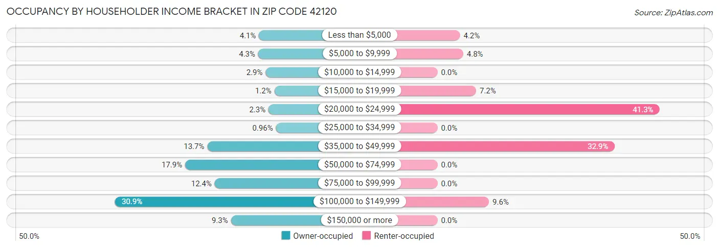Occupancy by Householder Income Bracket in Zip Code 42120