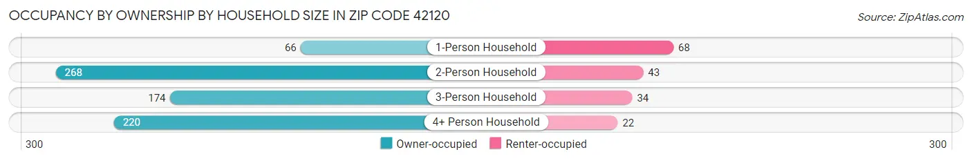 Occupancy by Ownership by Household Size in Zip Code 42120