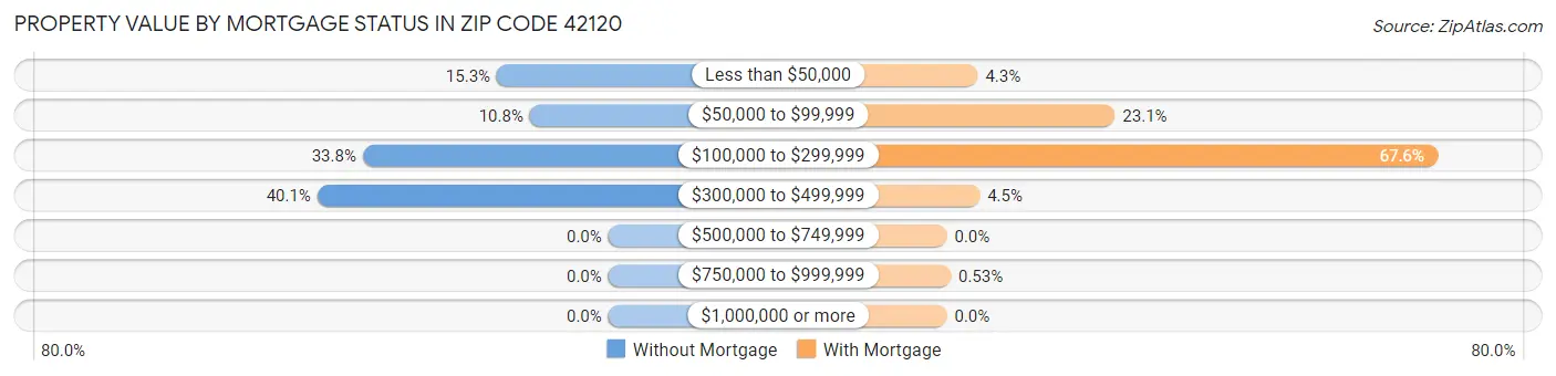 Property Value by Mortgage Status in Zip Code 42120