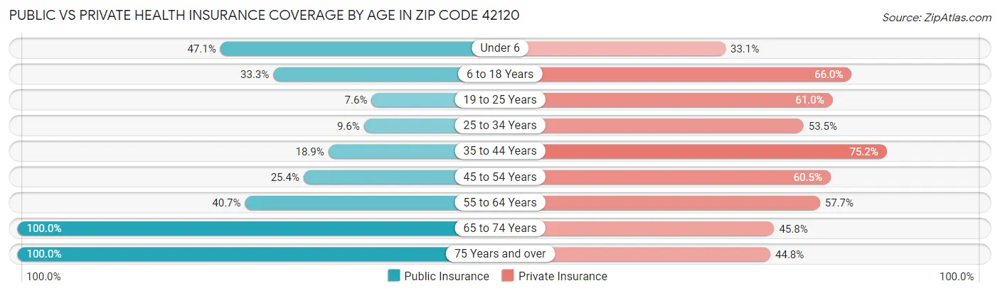 Public vs Private Health Insurance Coverage by Age in Zip Code 42120