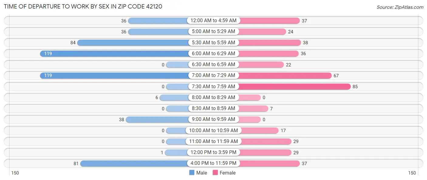 Time of Departure to Work by Sex in Zip Code 42120