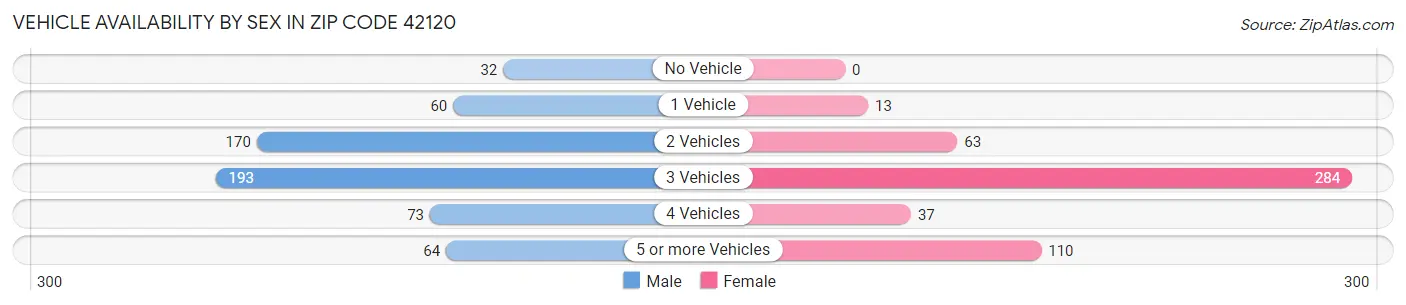 Vehicle Availability by Sex in Zip Code 42120