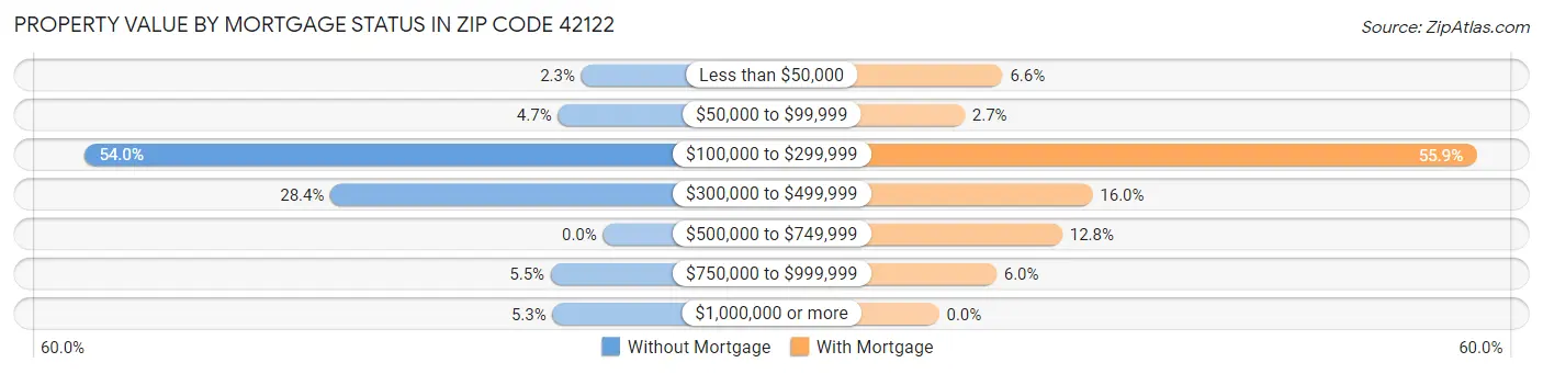 Property Value by Mortgage Status in Zip Code 42122