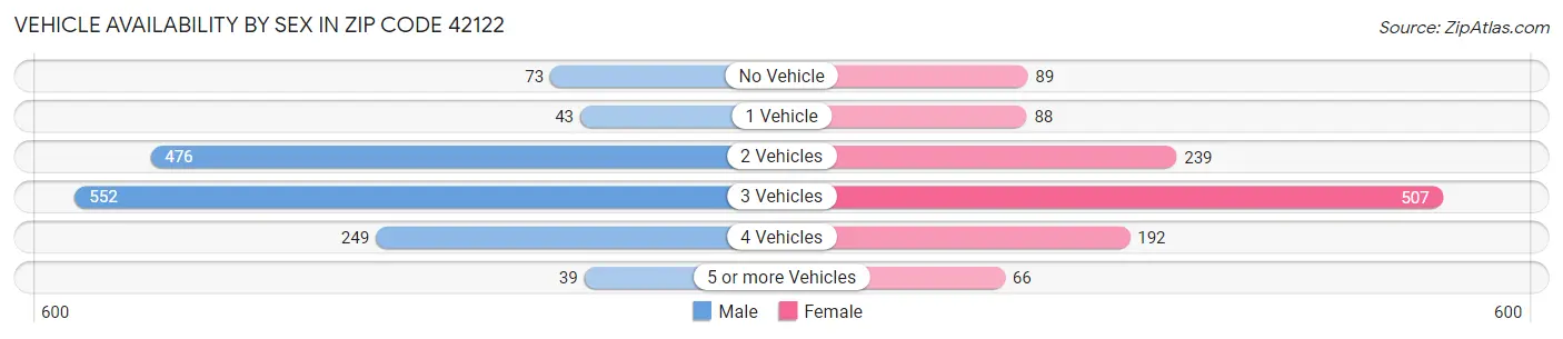 Vehicle Availability by Sex in Zip Code 42122