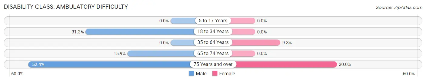 Disability in Zip Code 42123: <span>Ambulatory Difficulty</span>