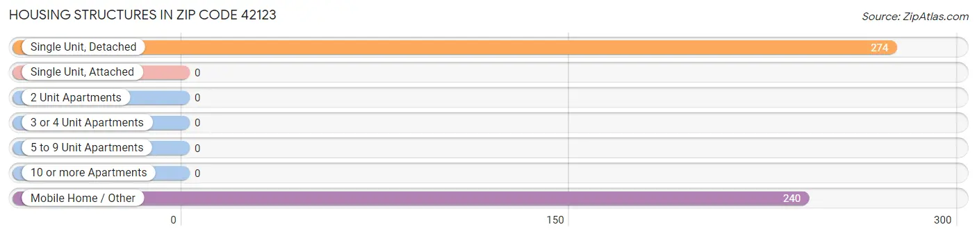 Housing Structures in Zip Code 42123