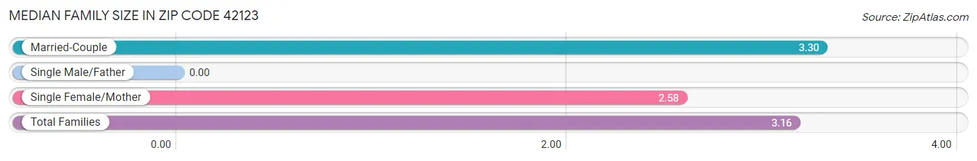 Median Family Size in Zip Code 42123