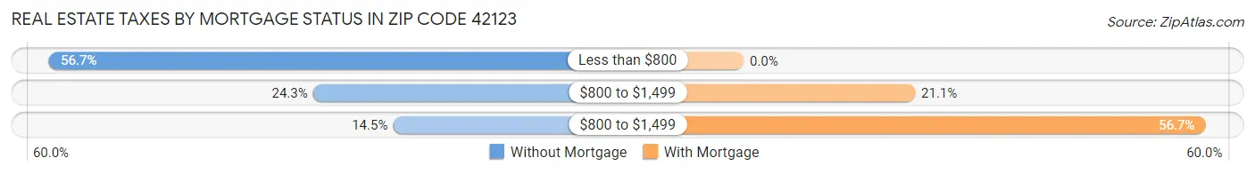 Real Estate Taxes by Mortgage Status in Zip Code 42123