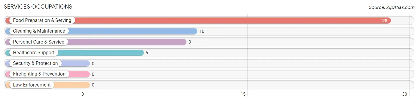 Services Occupations in Zip Code 42123