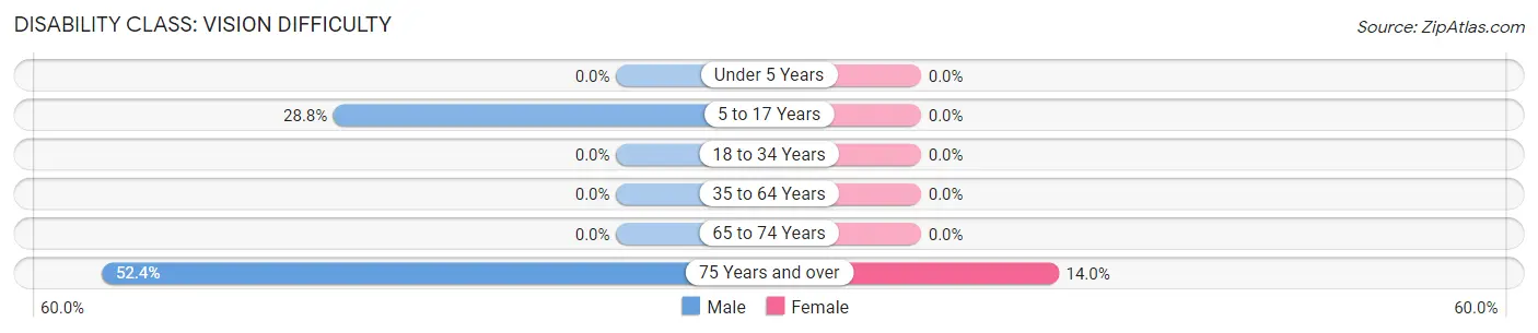 Disability in Zip Code 42123: <span>Vision Difficulty</span>