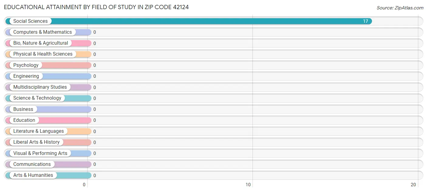 Educational Attainment by Field of Study in Zip Code 42124