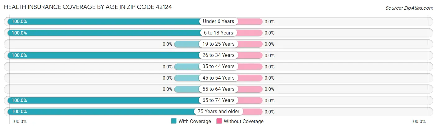 Health Insurance Coverage by Age in Zip Code 42124
