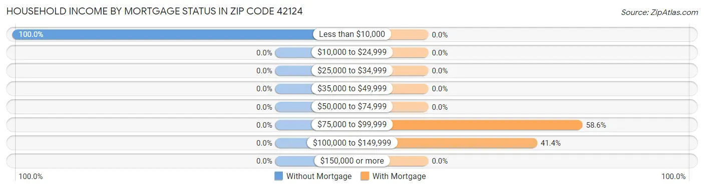 Household Income by Mortgage Status in Zip Code 42124