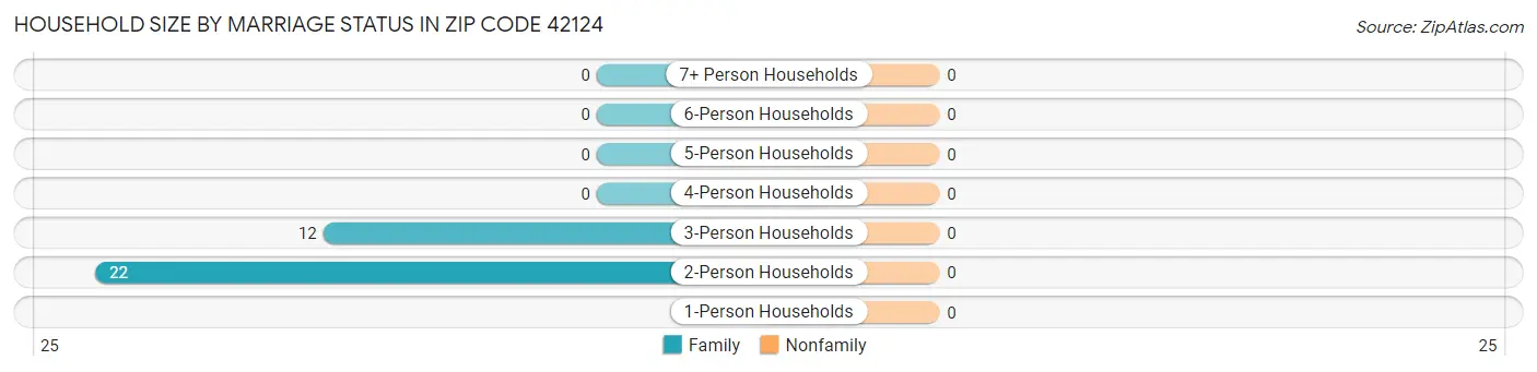 Household Size by Marriage Status in Zip Code 42124