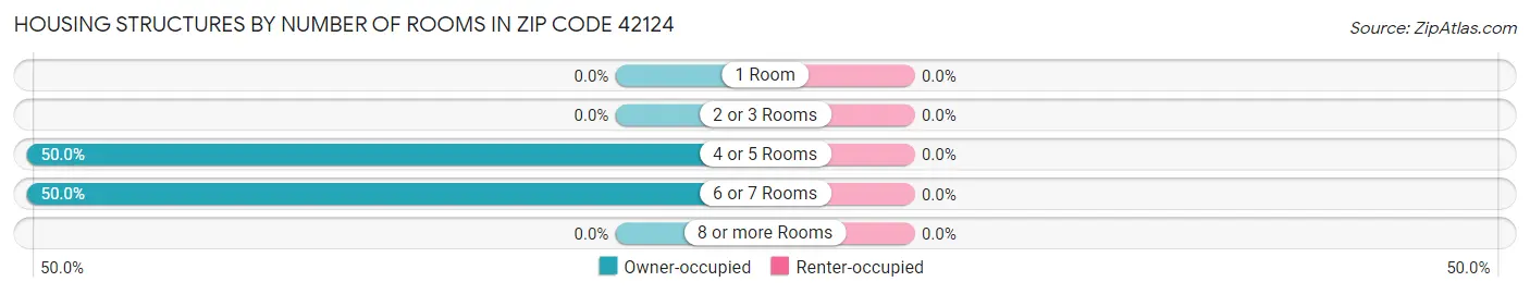 Housing Structures by Number of Rooms in Zip Code 42124