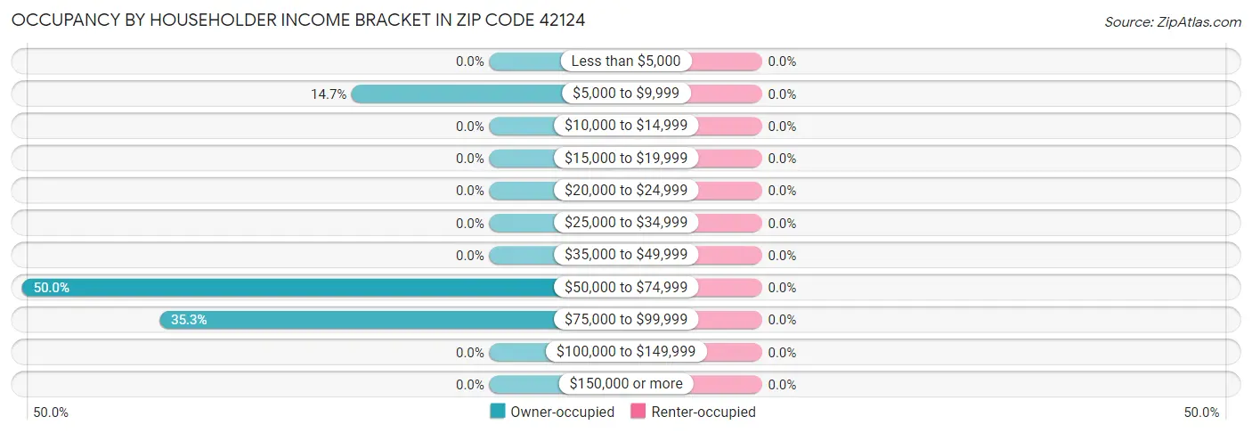 Occupancy by Householder Income Bracket in Zip Code 42124