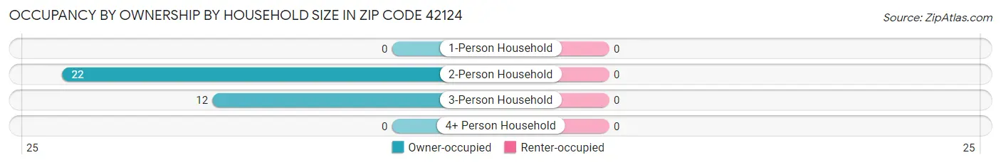 Occupancy by Ownership by Household Size in Zip Code 42124