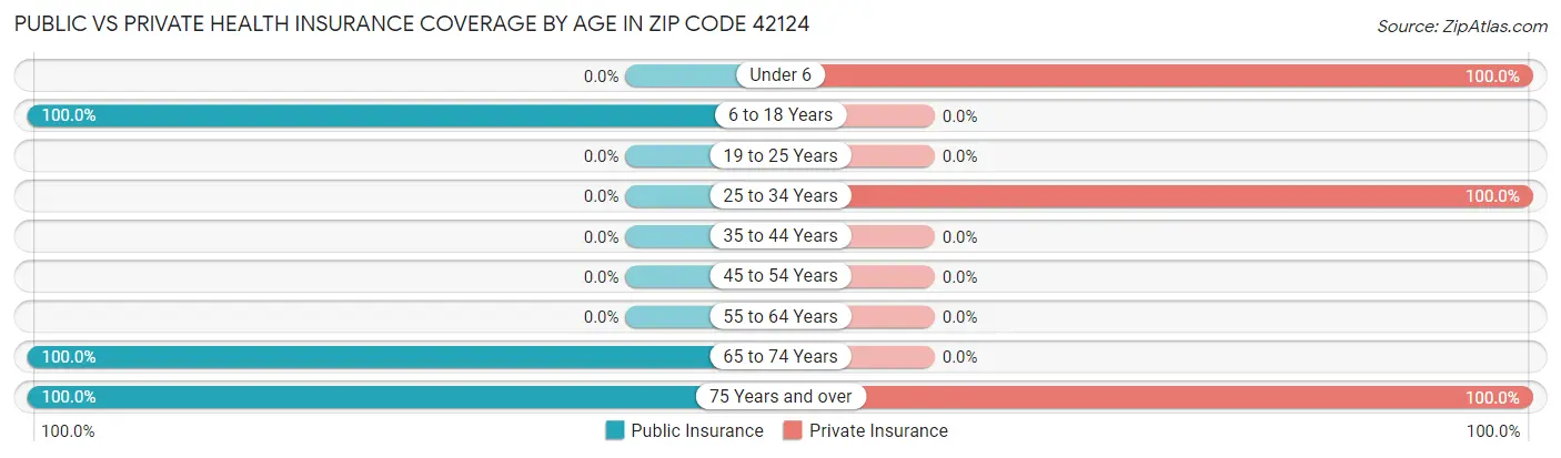 Public vs Private Health Insurance Coverage by Age in Zip Code 42124