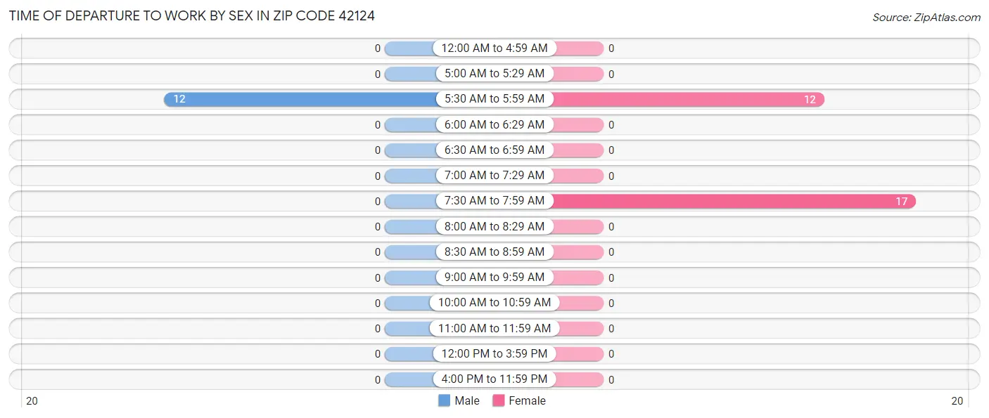 Time of Departure to Work by Sex in Zip Code 42124