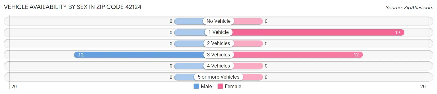 Vehicle Availability by Sex in Zip Code 42124