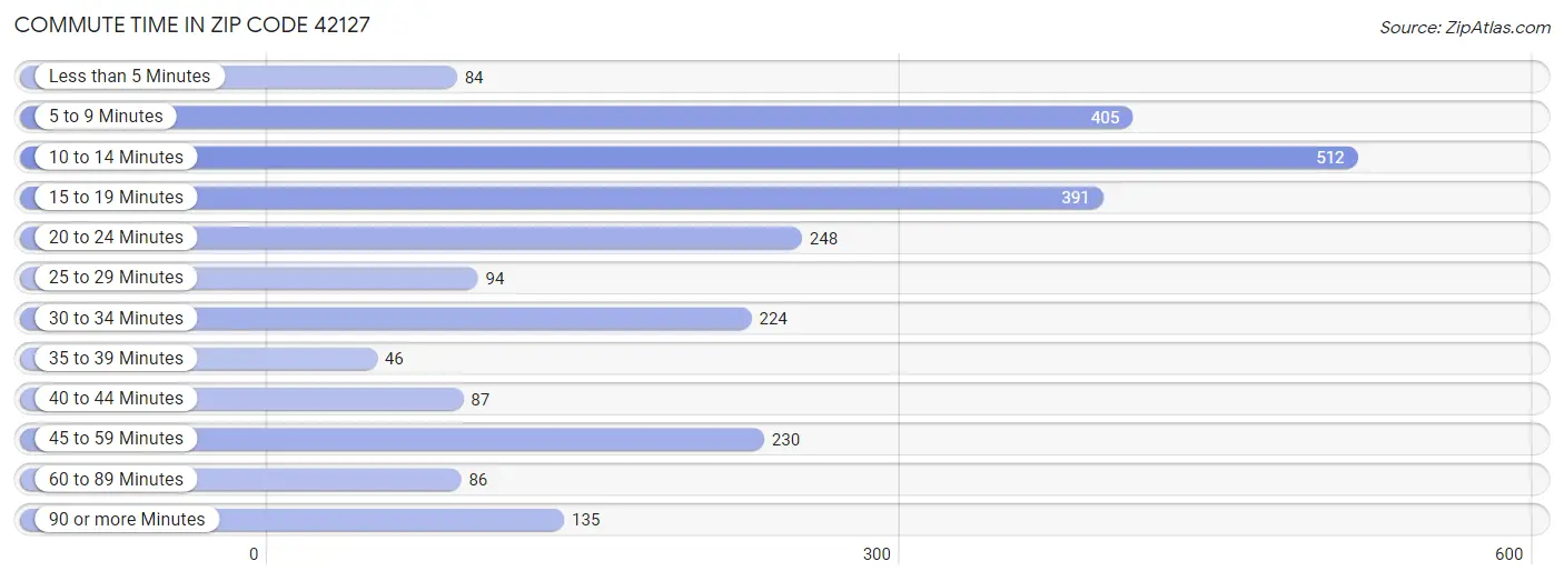 Commute Time in Zip Code 42127