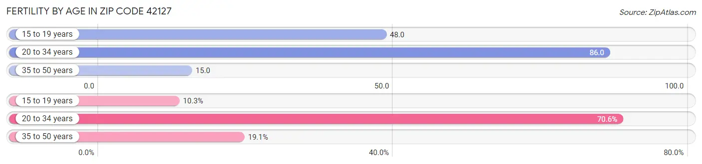 Female Fertility by Age in Zip Code 42127