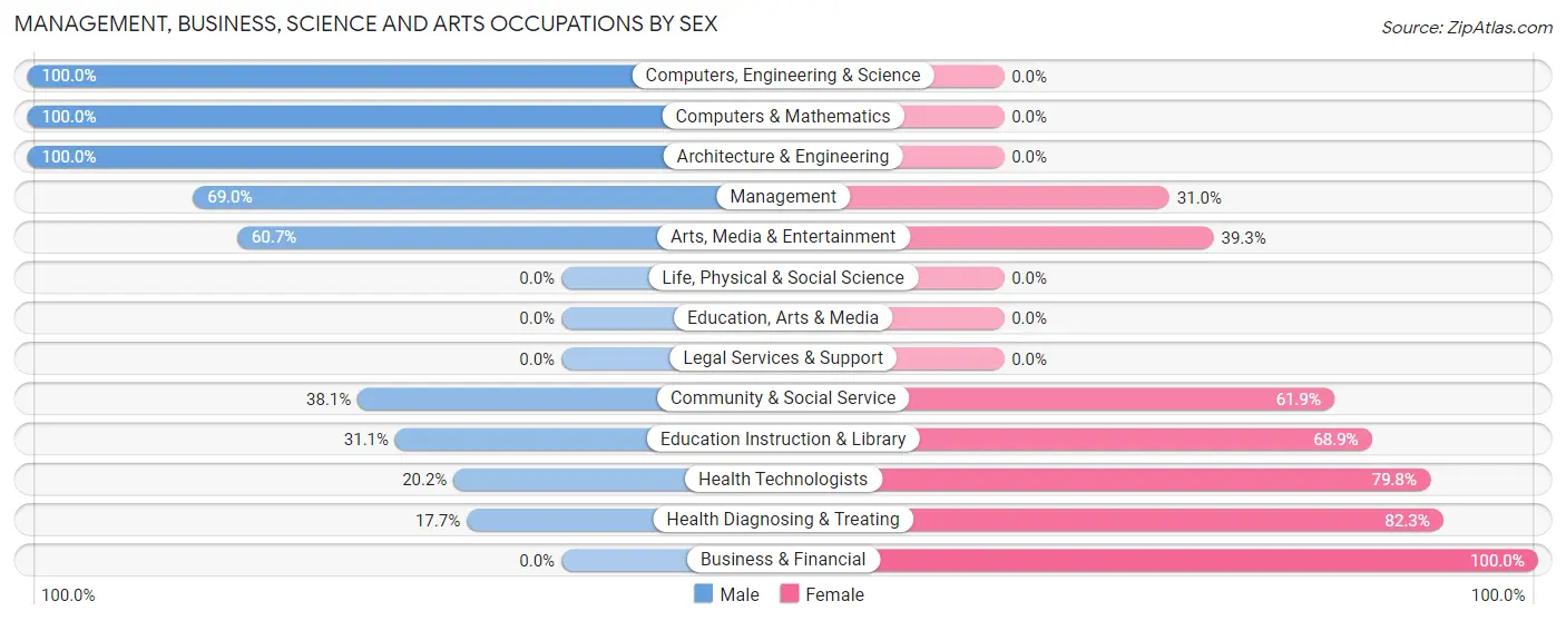 Management, Business, Science and Arts Occupations by Sex in Zip Code 42127