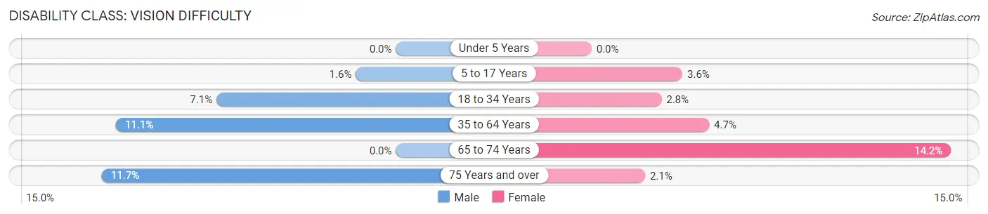 Disability in Zip Code 42127: <span>Vision Difficulty</span>