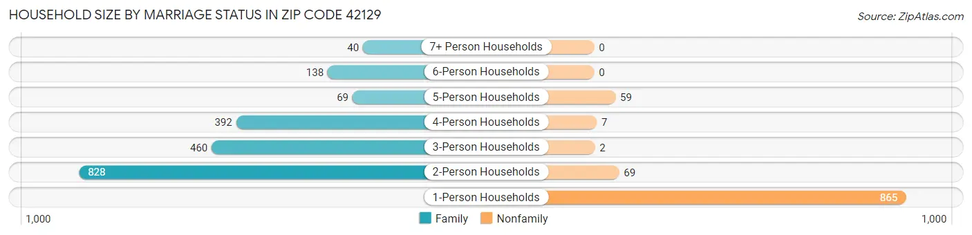 Household Size by Marriage Status in Zip Code 42129