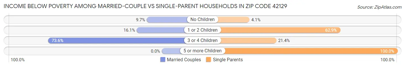 Income Below Poverty Among Married-Couple vs Single-Parent Households in Zip Code 42129