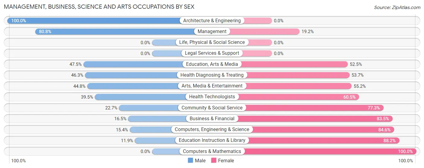 Management, Business, Science and Arts Occupations by Sex in Zip Code 42129