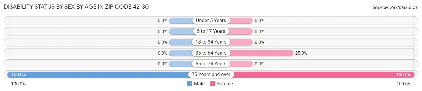 Disability Status by Sex by Age in Zip Code 42130