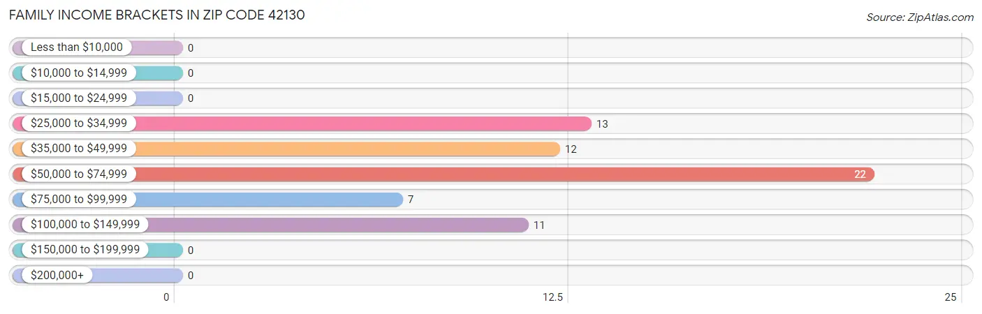 Family Income Brackets in Zip Code 42130
