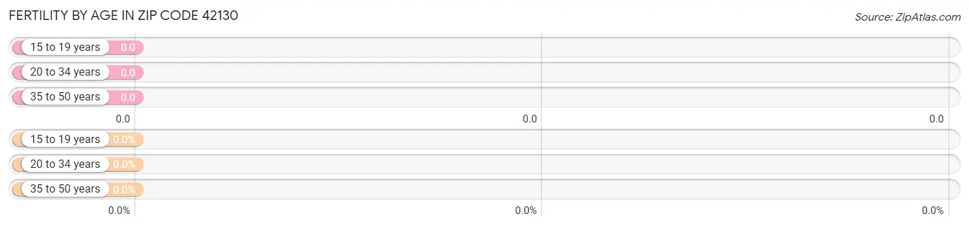 Female Fertility by Age in Zip Code 42130
