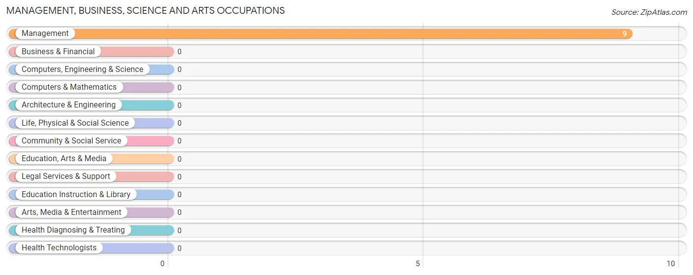 Management, Business, Science and Arts Occupations in Zip Code 42130