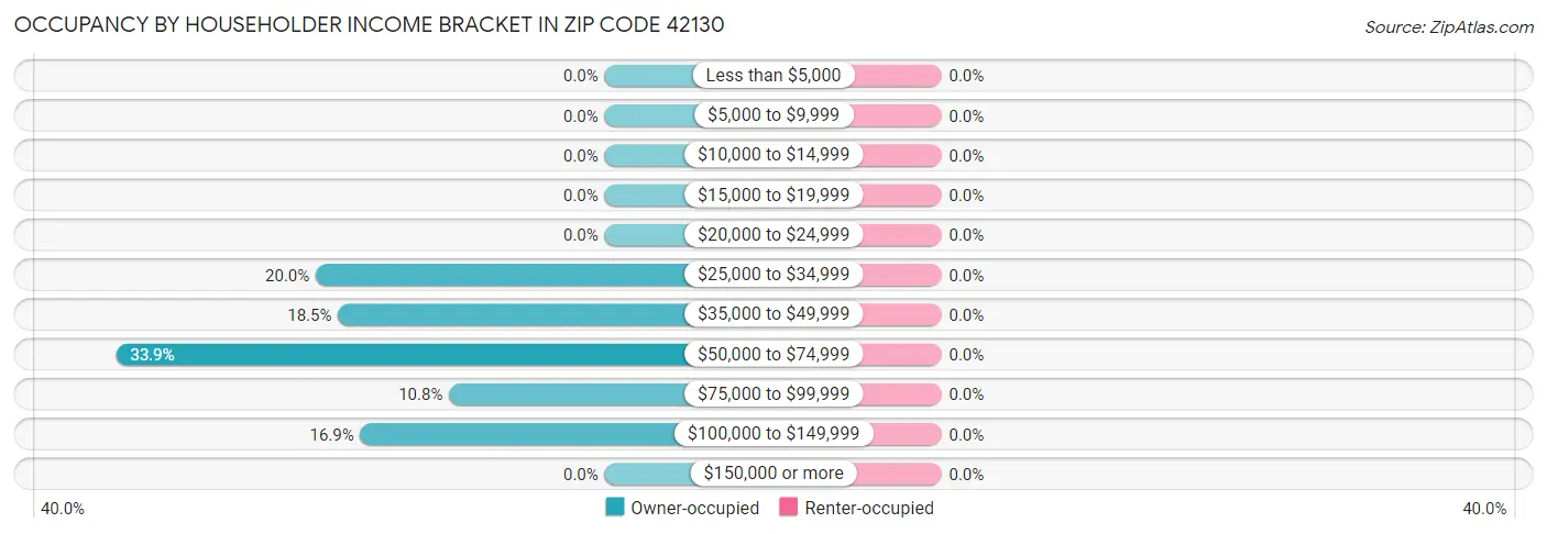 Occupancy by Householder Income Bracket in Zip Code 42130