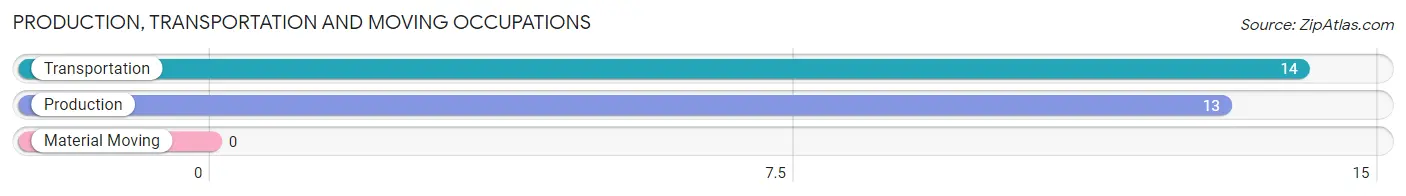 Production, Transportation and Moving Occupations in Zip Code 42130