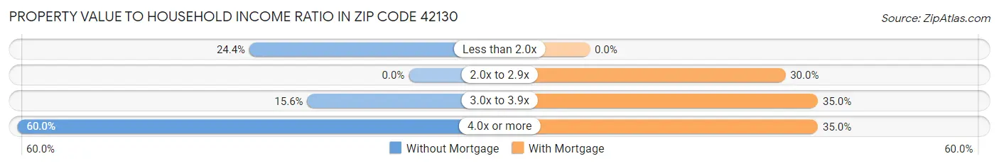 Property Value to Household Income Ratio in Zip Code 42130