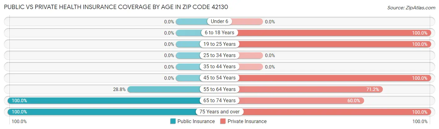 Public vs Private Health Insurance Coverage by Age in Zip Code 42130