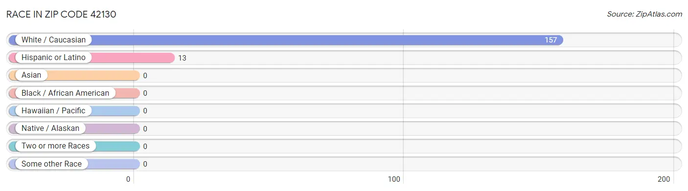 Race in Zip Code 42130
