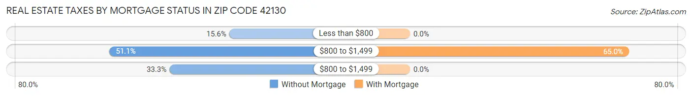 Real Estate Taxes by Mortgage Status in Zip Code 42130