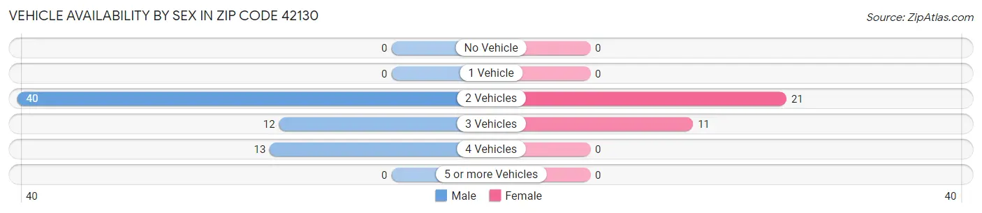 Vehicle Availability by Sex in Zip Code 42130