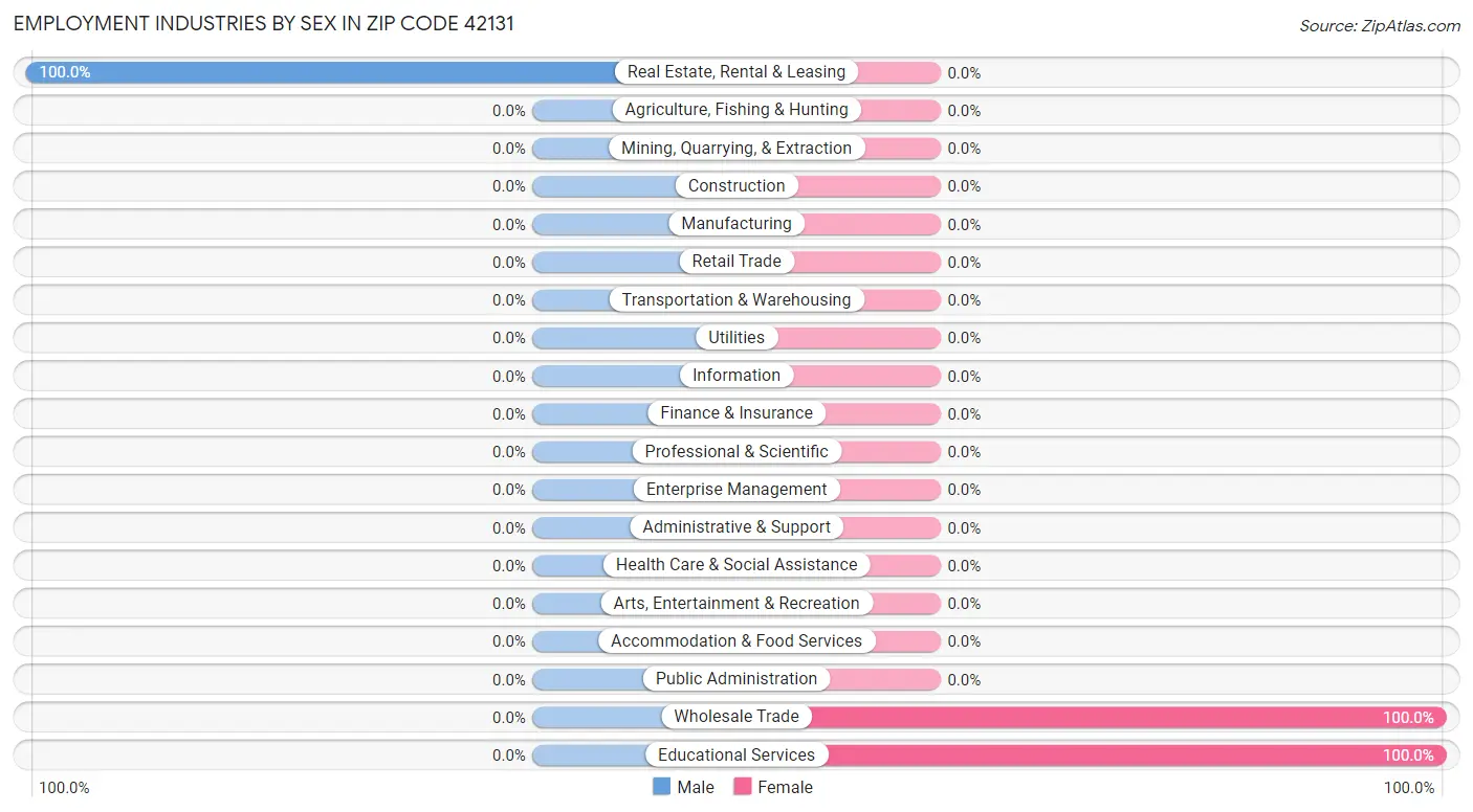 Employment Industries by Sex in Zip Code 42131