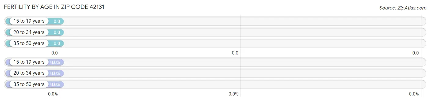 Female Fertility by Age in Zip Code 42131