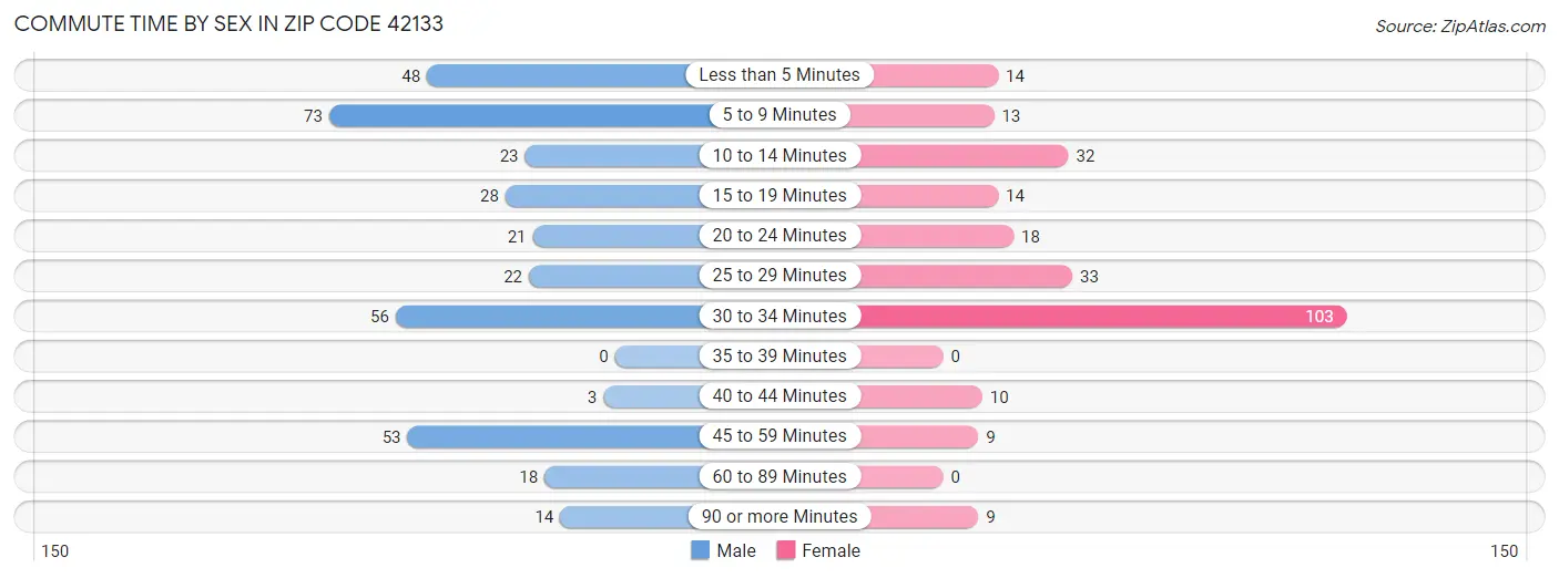 Commute Time by Sex in Zip Code 42133