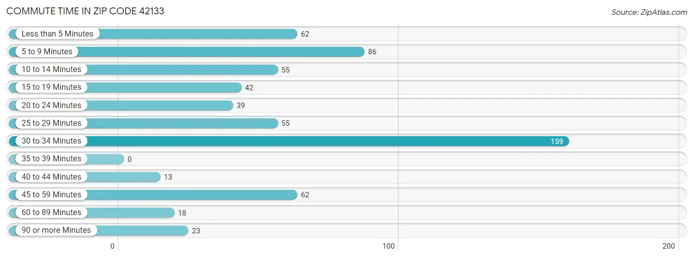 Commute Time in Zip Code 42133