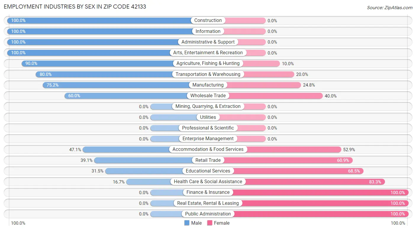 Employment Industries by Sex in Zip Code 42133