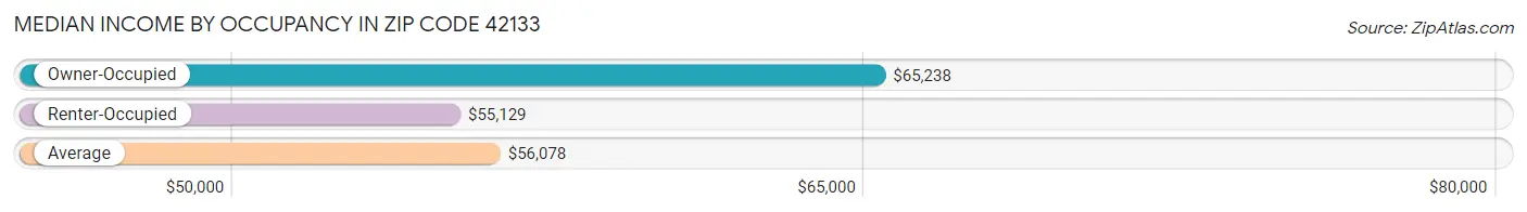 Median Income by Occupancy in Zip Code 42133