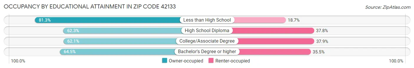 Occupancy by Educational Attainment in Zip Code 42133