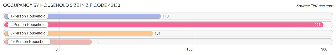 Occupancy by Household Size in Zip Code 42133